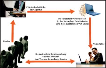 Diagramm der Rechtsbeziehungen
