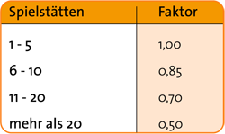 Rabatte nach Anzahl der Spielstätten