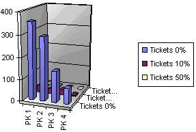Diagramm: Ticketumsätze nach Preiskategorien