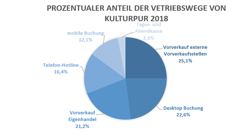 Abbildung eines Kuchendiagramms, dass die prozentualen Anteile der Vertriebswege des KulturPur Festes 2018 darstellt