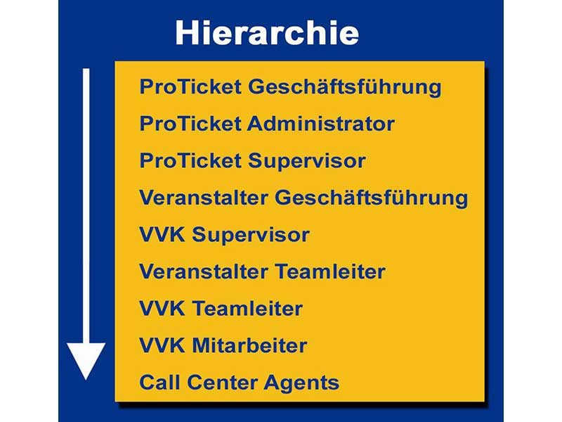 Abbildung einer Grafik von ProTicket, die die Hierarchieordnung wiedergibt