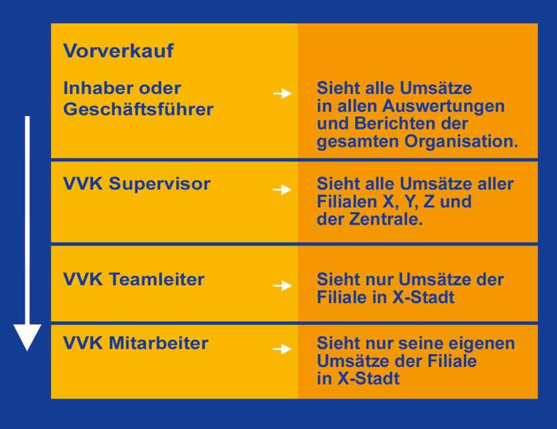 Abbildung einer Grafik von ProTicket, die die Vorverkaufshierarchie wiedergibt