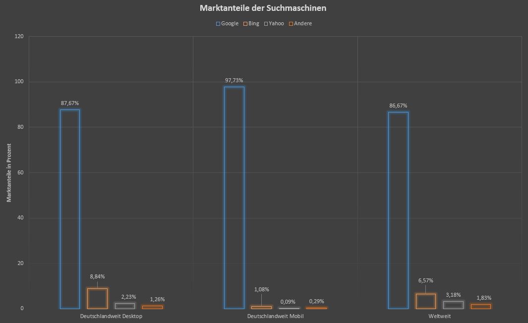 Abbildung einer Grafik, in der die Marktanteile der Suchmaschinen wie Google, Bing, Yahoo und Co. prozentual dargestellt werden.
