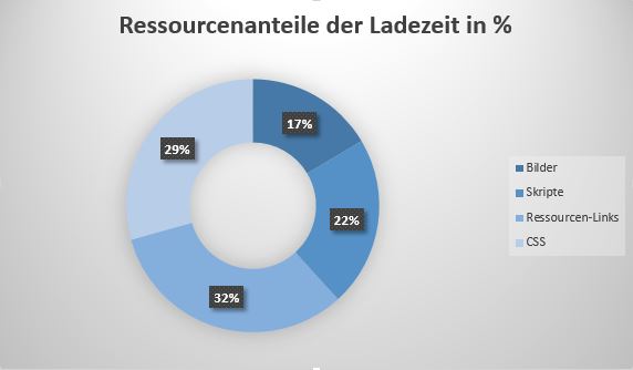 Ressourcenanteile