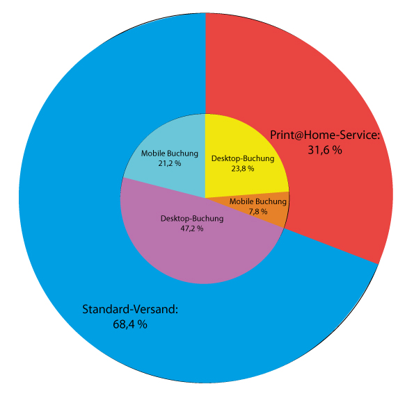 Print@Home-Statistik
