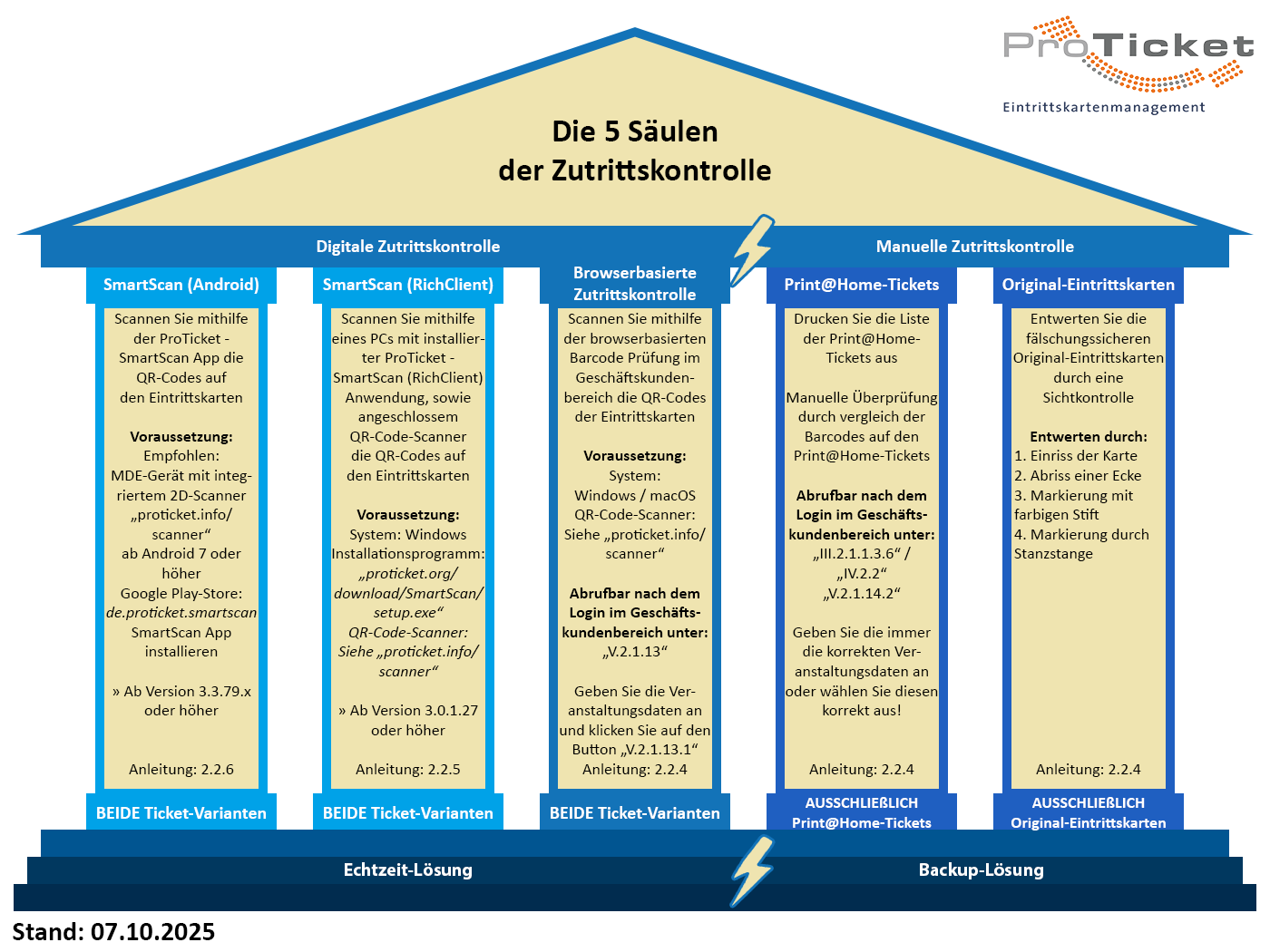 5 Säulenmodell der Zutrittskontrolle von ProTicket